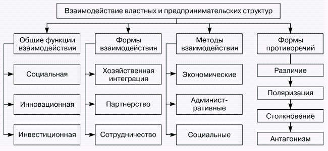 Особенности взаимодействия органов государственной власти и социальных организаций схема